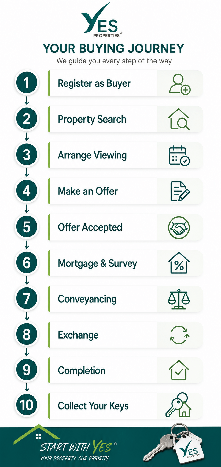 Your Property Buying Journey | Step-by-Step Guide | Yes Properties Infographic showing the complete property buying journey with Yes Properties, from registering as a buyer and searching for properties through viewings, making an offer, conveyancing, exchange of contracts, completion and collecting the keys.