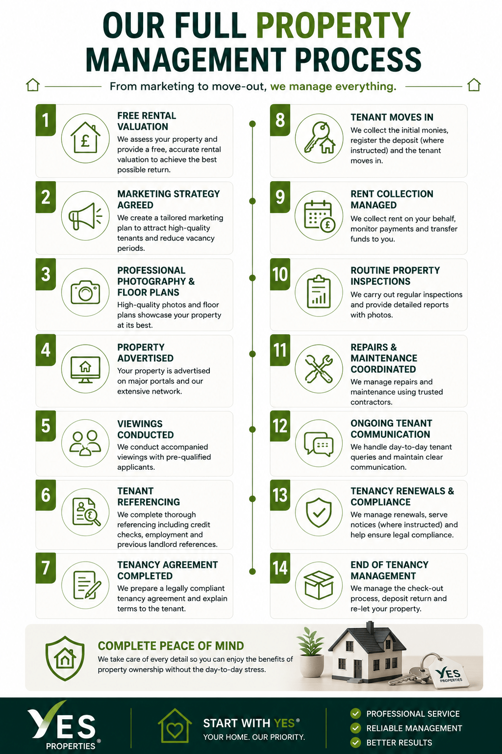 Step-by-step infographic showing the Full Property Management process by Yes Properties, from rental valuation and tenant finding through to rent collection, inspections, repairs, tenancy renewals and end of tenancy management.