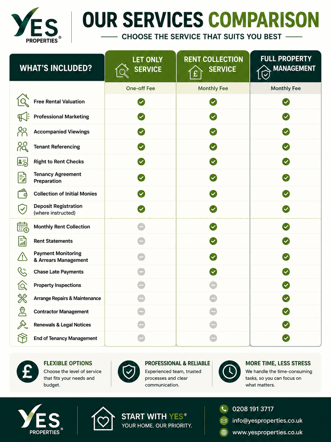 Comparison chart showing the differences between Let Only, Rent Collection and Full Property Management services offered by Yes Properties, including marketing, tenant referencing, rent collection, inspections and property management.
