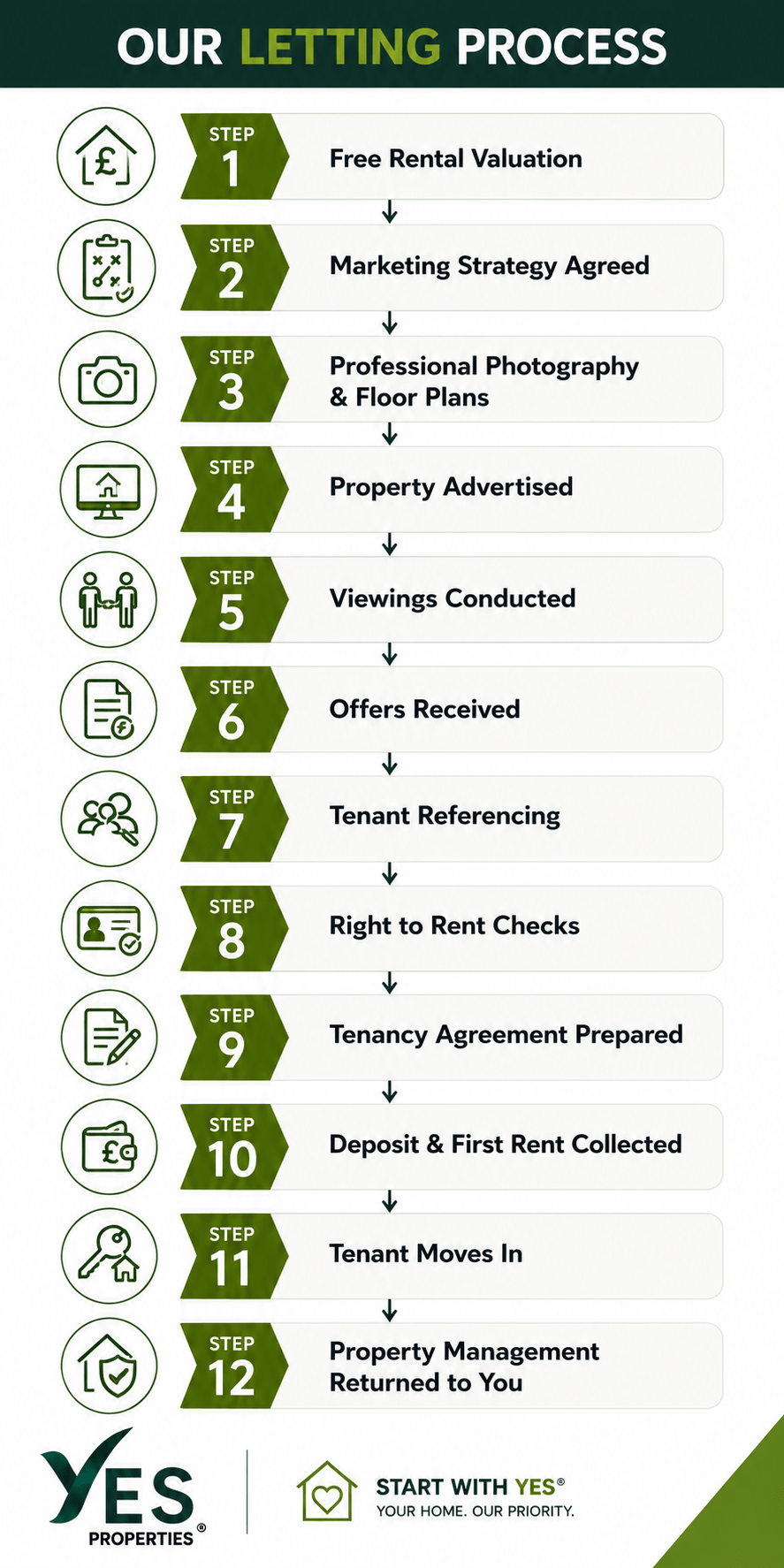 Professional letting agent providing a Let Only Service for landlords, including tenant finding, referencing, marketing and tenancy preparation by Yes Properties.