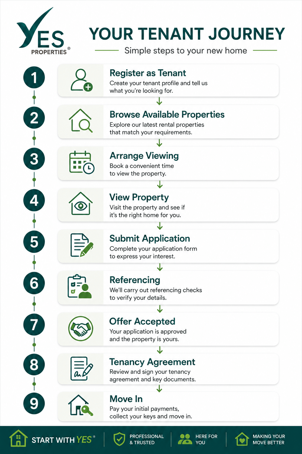 Infographic showing the tenant application journey with Yes Properties, from registering as a tenant and browsing available properties to arranging viewings, submitting an application, tenant referencing, offer acceptance, signing the tenancy agreement and moving into a new home.