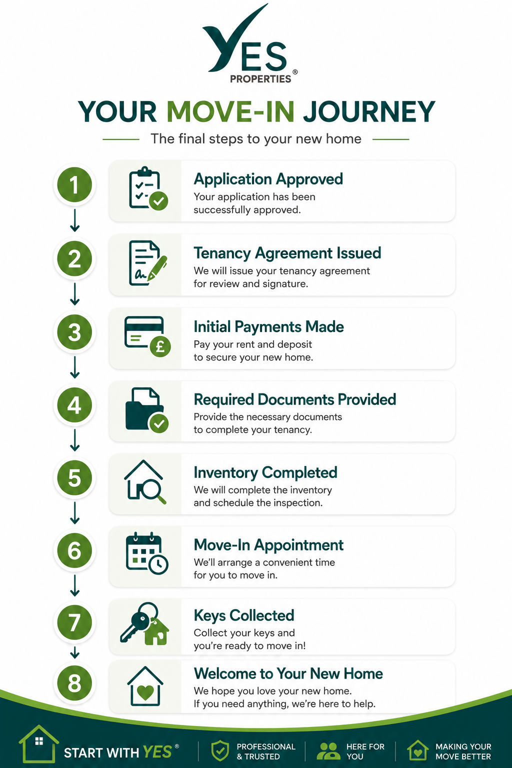 Infographic showing the complete move-in journey with Yes Properties, from application approval and issuing the tenancy agreement through initial payments, required documents, inventory completion, move-in appointment, collecting the keys and moving into your new home.