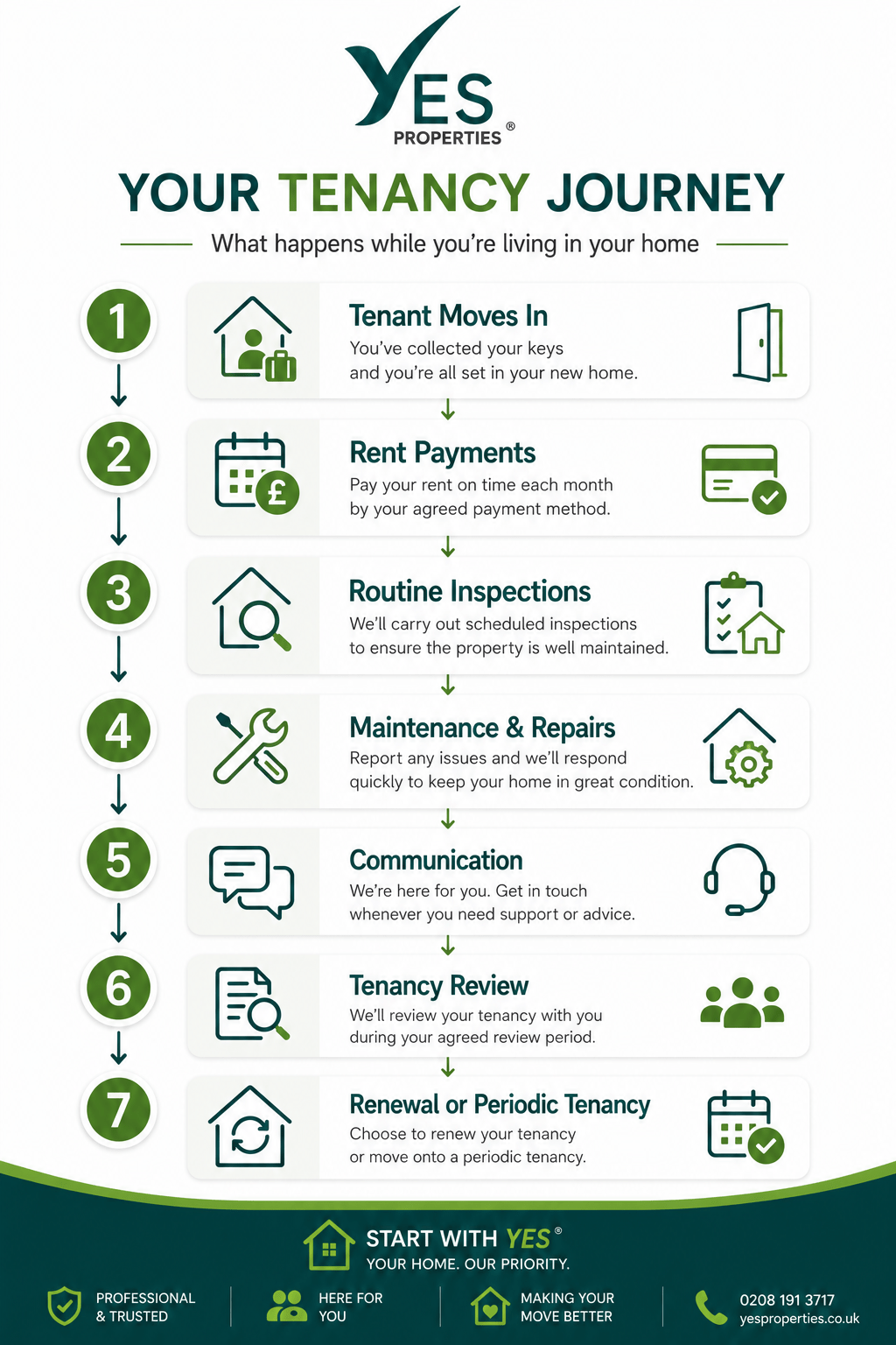 Infographic showing the tenancy journey with Yes Properties, from moving into a rental property and making rent payments through routine property inspections, maintenance and repairs, communication with the managing agent, tenancy reviews and renewing or continuing the tenancy.