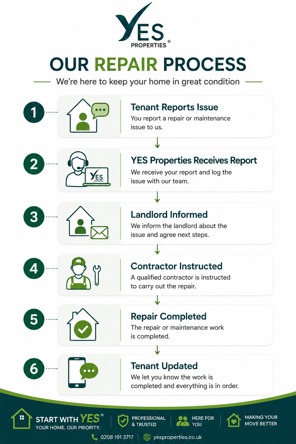 Infographic showing the Yes Properties repair and maintenance process, from a tenant reporting a maintenance issue through receiving the report, informing the landlord, instructing a contractor, completing the repair and updating the tenant.