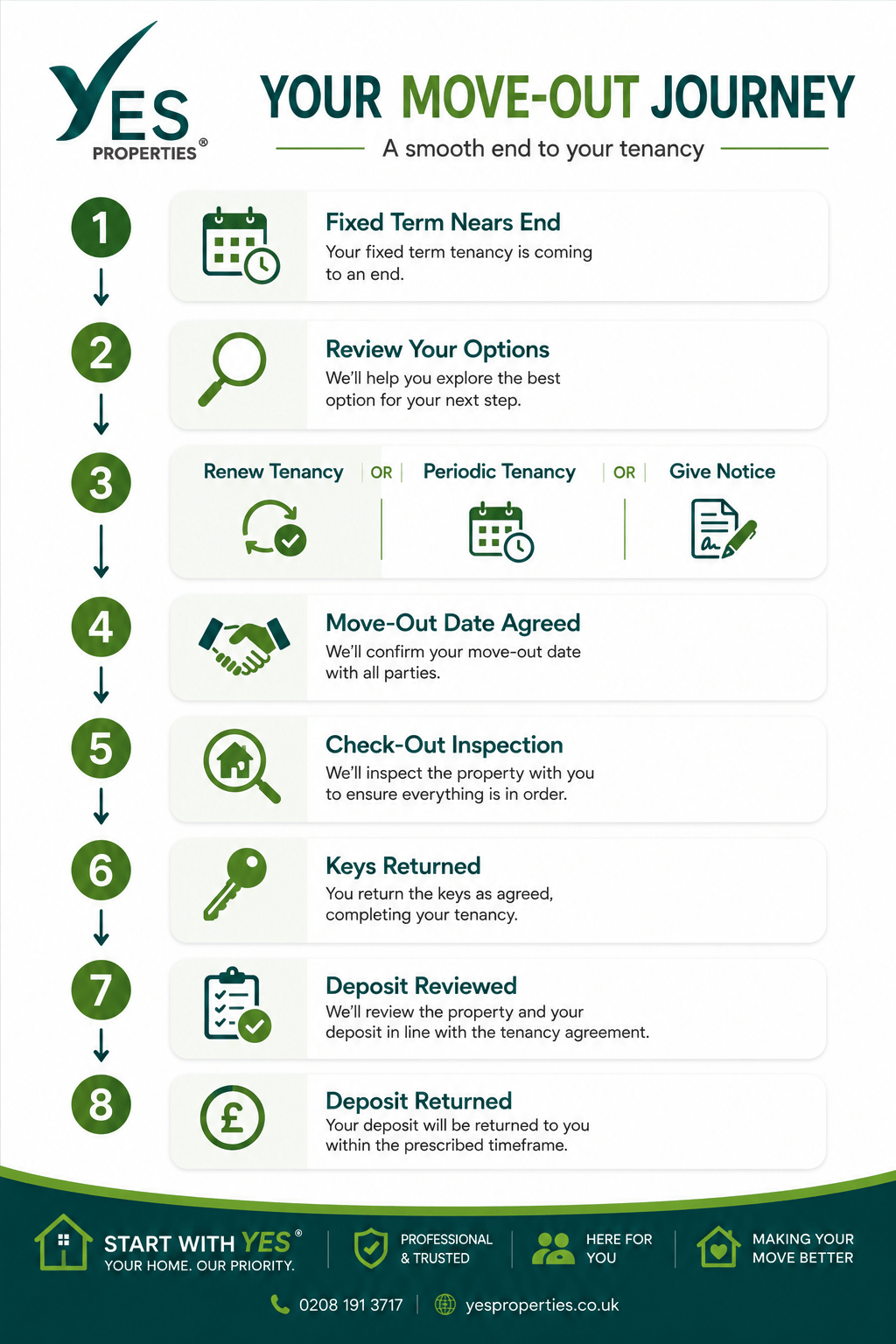 Infographic showing the end of tenancy journey with Yes Properties, from the fixed term nearing its end and reviewing tenancy options to renewing the tenancy, moving onto a periodic tenancy or giving notice, followed by agreeing a move-out date, completing the check-out inspection, returning keys, reviewing the tenancy deposit and returning the deposit.