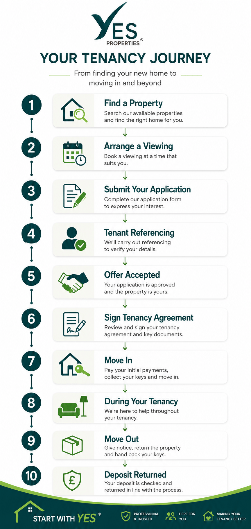 Infographic showing the complete tenant journey with Yes Properties, from finding a property and arranging a viewing through tenant referencing, signing the tenancy agreement, moving in, living in the property, moving out and receiving the tenancy deposit back.