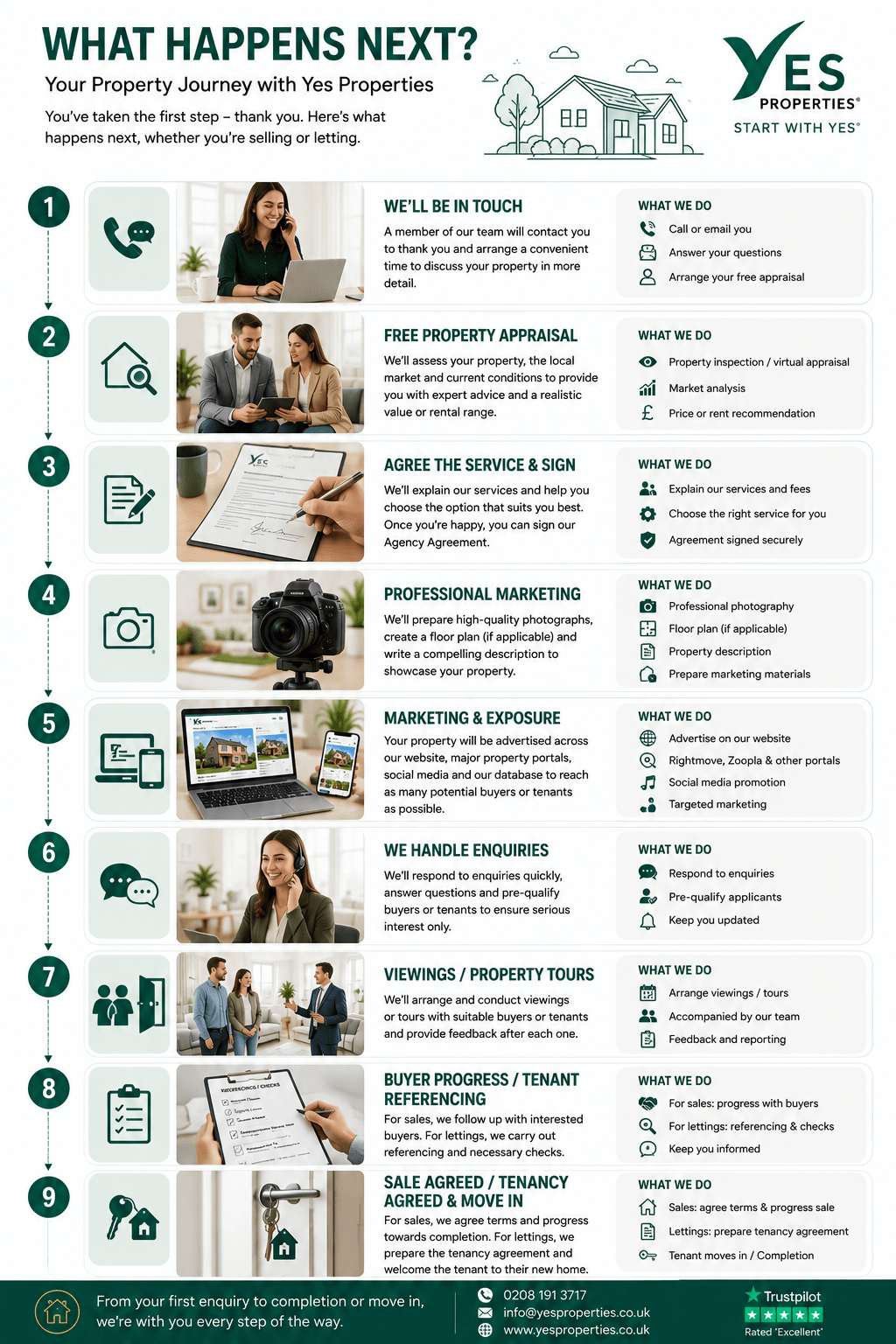 Step-by-step infographic showing what happens after submitting a property valuation request, including contact from Yes Properties, property appraisal, agreement signing, professional marketing, viewings, tenant referencing and move-in.